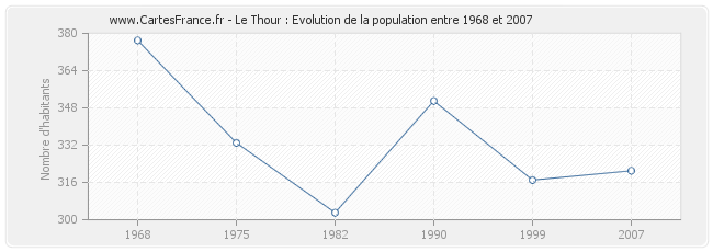 Population Le Thour